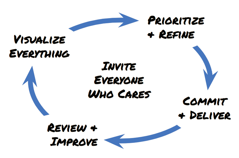 Cycle Practice: Invite Everyone Who Cares, Visualize Everything, Prioritize and Refine, Commit and Deliver, Review and Improve, Rinse and Repeat.